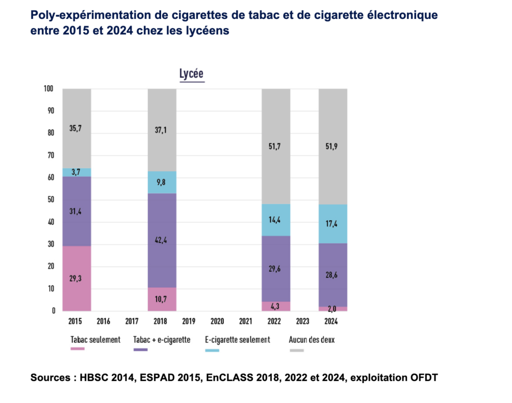 French High School Vaping Surges: Daily Use Doubles Since 2018